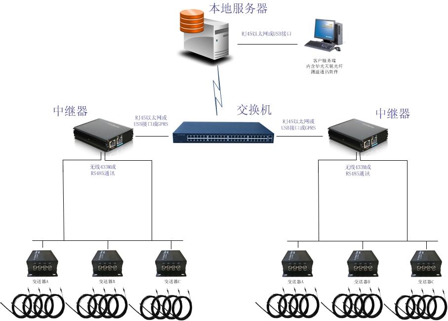 電纜接頭光纖測溫系統